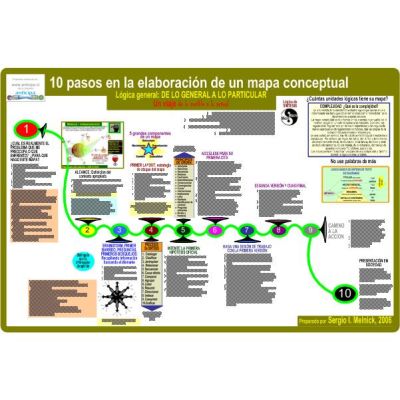 Mapa DIEZ PASOS EN LA ELABORACIÓN DE UN MAPA CONCEPTUAL