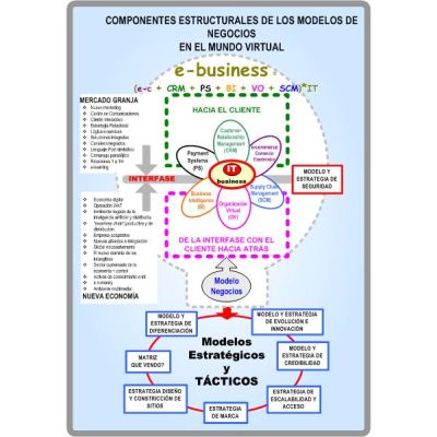 Mapa COMPONENTES ESTRUCTURALES DE LOS MODELOS DE NEGOCIOS EN EL MUNDO VIRTUAL