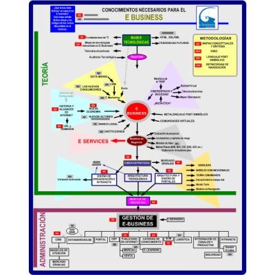Mapa CONOCIMIENTOS NECESARIOS PARA EL E-BUSINESS
