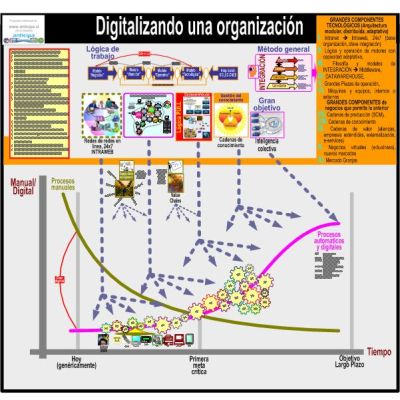 Mapa DIGITALIZANDO UNA ORGANIZACIÓN