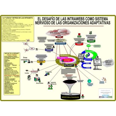 Mapa EL DESAFÍO DE LAS INTRAWEBS COMO SISTEMA NERVIOSO DE LAS ORGANIZACIONES ADAPTIVAS