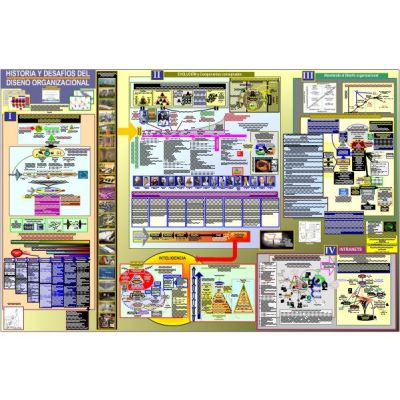 Mapa HISTORIA Y DESAFÍOS DEL DISEÑO ORGANIZACIONAL