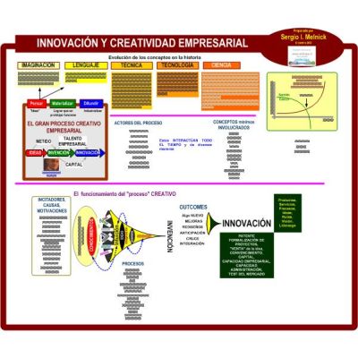 Mapa INNOVACIÓN Y CREATIVIDAD EMPRESARIAL
