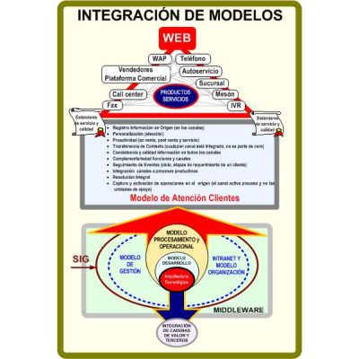 Mapa INTEGRACIÓN DE MODELOS