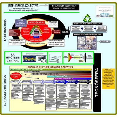 Mapa INTELIGENCIA COLECTIVA