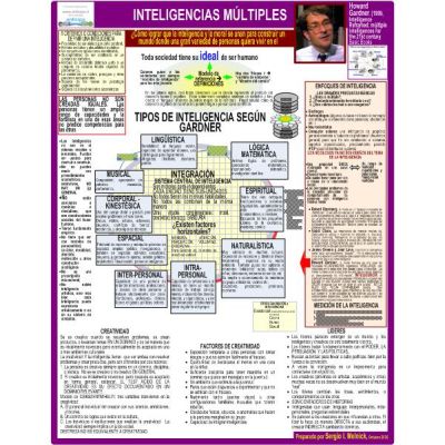 Mapa INTELIGENCIAS MÚLTIPLES