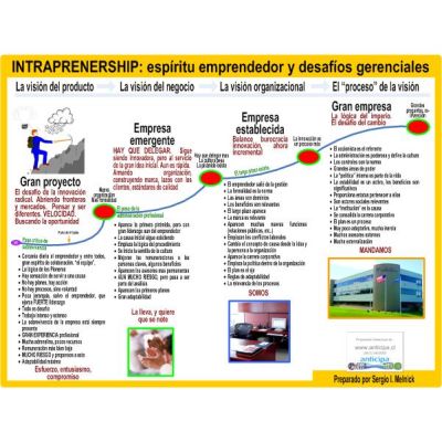 Mapa INTRAPRENERSHIP, ESPÍRITU EMPRENDEDOR Y DESAFÍOS GERENCIALES