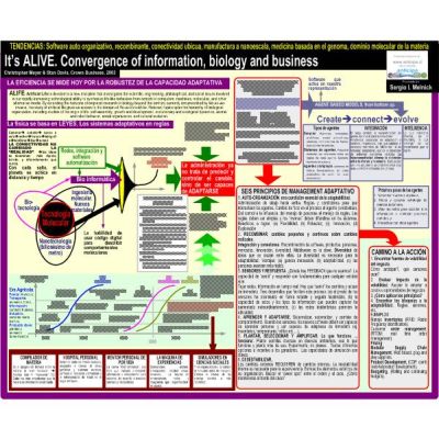 Mapa IT'S ALIVE: CONVERGENCE ON INFORMATION, BIOLOGY AND BUSINESS