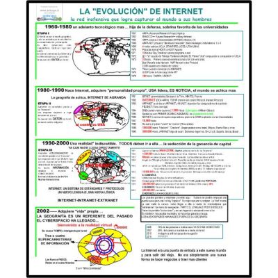 Mapa LA EVOLUCIÓN DE INTERNET