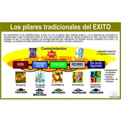Mapa LOS PILARES TRADICIONALES DEL ÉXITO