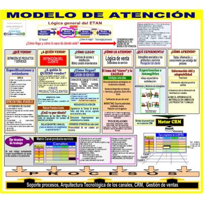 Mapa MODELO DE ATENCIÓN