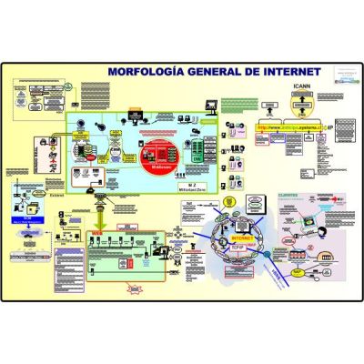 Mapa MORFOLOGÍA GENERAL DE INTERNET