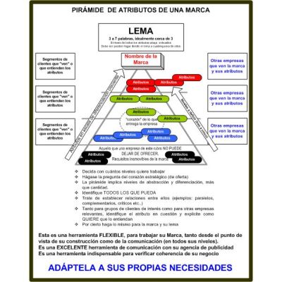 Mapa PIRÁMIDE DE ATRIBUTOS DE UNA MARCA
