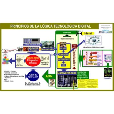 Mapa PRINCIPIOS DE LA LÓGICA TECNOLÓGICA DIGITAL