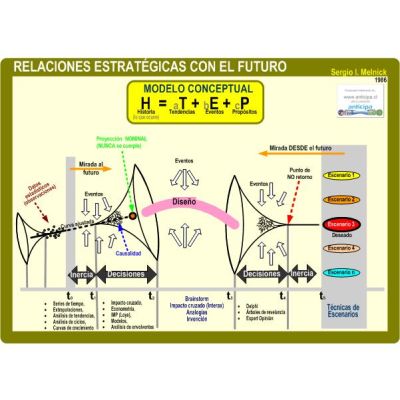 Mapa RELACIONES ESTRATÉGICAS CON EL FUTURO