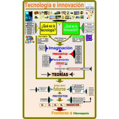 Mapa TECNOLOGÍA E INNOVACIÓN