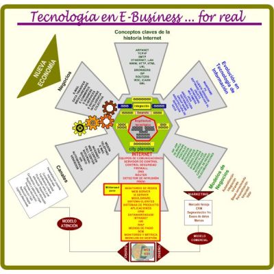 Mapa TECNOLOGÍA EN E-BUSINESS…FOR REAL!