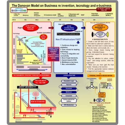Mapa THE DONOVAN MODEL ON BUSINESS RE INVENTION, TECHNOLOGY AND E-BUSINESS