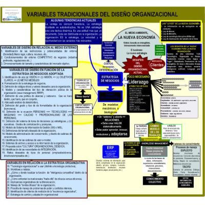 Mapa VARIABLES TRADICIONALES DISEÑO ORGANIZACIONAL