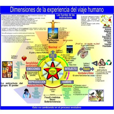 Mapa DIMENSIONES DE LA EXPERIENCIA DEL VIAJE HUMANO