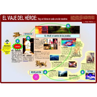 Mapa EL VIAJE DEL HÉROE