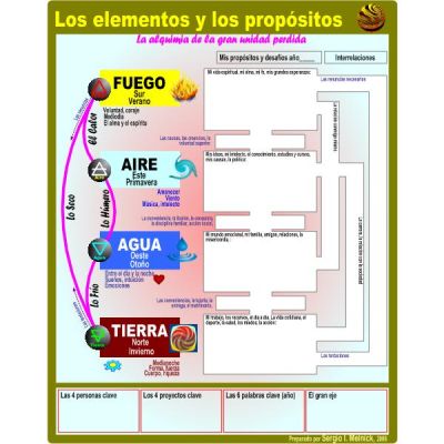 Mapa LOS ELEMENTOS Y LOS PROPÓSITOS 