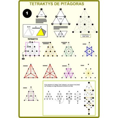 Mapa TETRACTYS DE PITÁGORAS