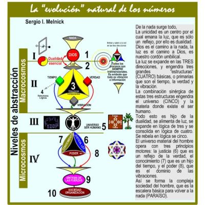 Mapa LA EVOLUCIÓN NATURAL DE LOS NÚMEROS